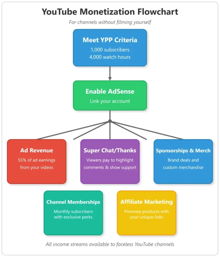 YouTube-Monetization-Flowchart