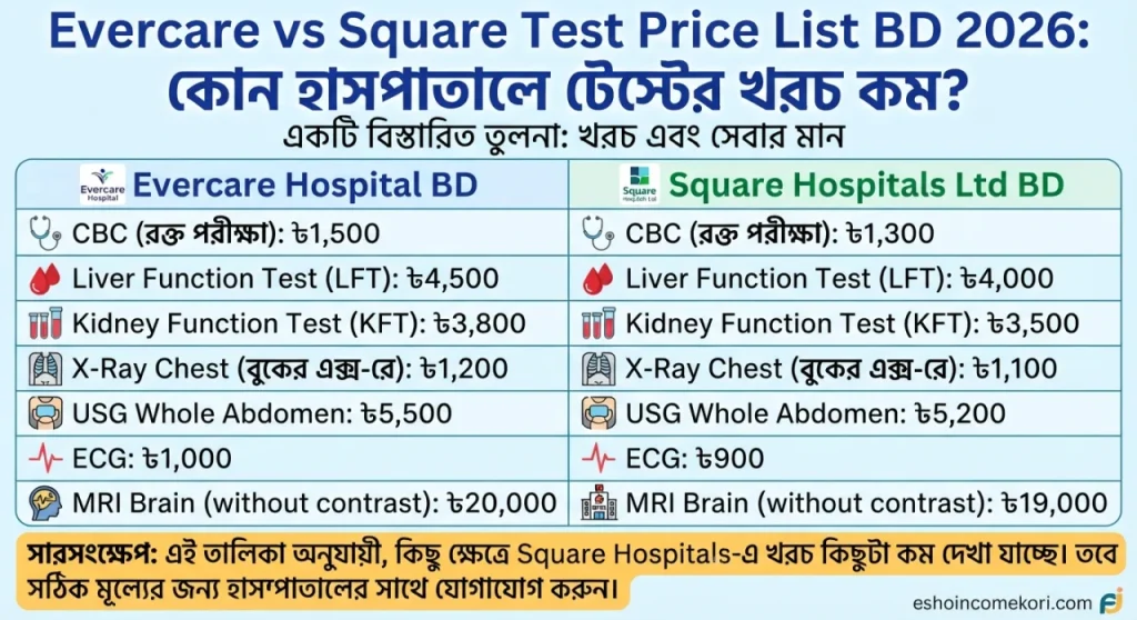 Evercare vs Square Test Price List BD 2026: কোন হাসপাতালে টেস্টের খরচ কম?