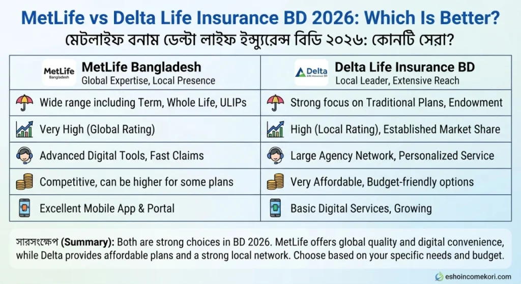 MetLife vs Delta Life Insurance BD 2026: Which Is Better?