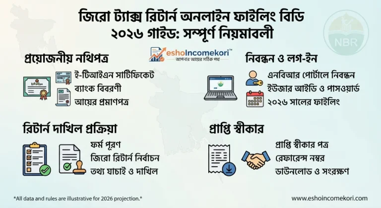 Zero Tax Return Online Filing BD 2026 Guide: সম্পূর্ণ নিয়ম