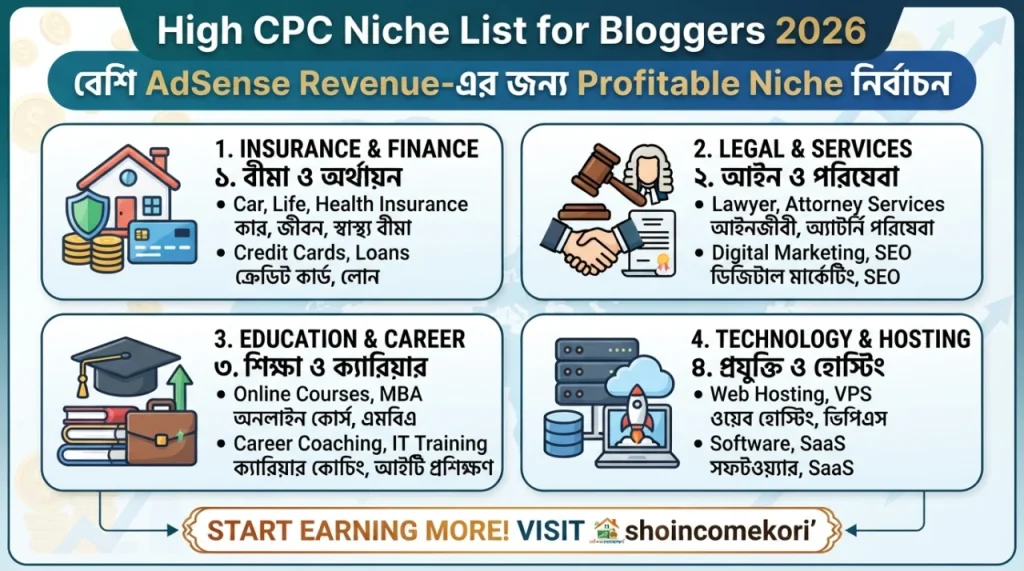 High CPC Niche List for Bloggers 2026: বেশি AdSense Revenue-এর জন্য Profitable Niche নির্বাচন