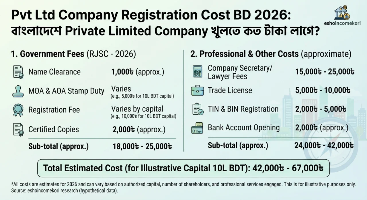 Pvt Ltd Company Registration Cost BD 2026: বাংলাদেশে Private Limited Company খুলতে কত টাকা লাগে?