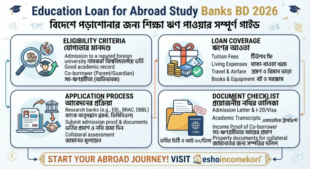  Education Loan for Abroad Study Banks BD 2026: বিদেশে পড়াশোনার জন্য শিক্ষা ঋণ পাওয়ার সম্পূর্ণ গাইড