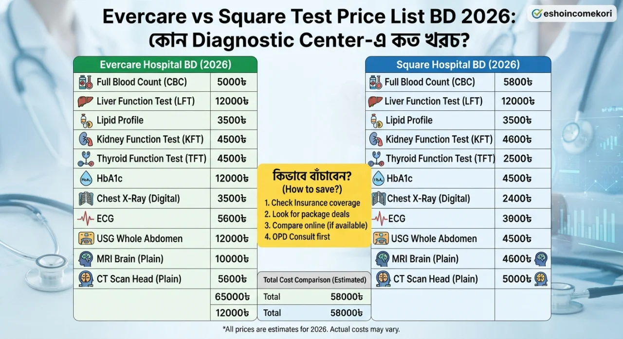 Evercare vs Square Test Price List BD 2026: কোন Diagnostic Center-এ কত খরচ?