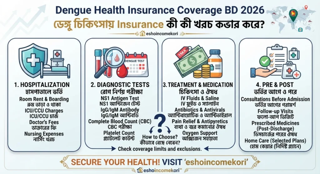 Dengue Health Insurance Coverage BD 2026: ডেঙ্গু চিকিৎসায় Insurance কী কী খরচ কভার করে?