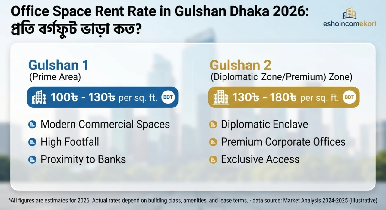Office Space Rent Rate in Gulshan Dhaka 2026: প্রতি বর্গফুট ভাড়া কত?