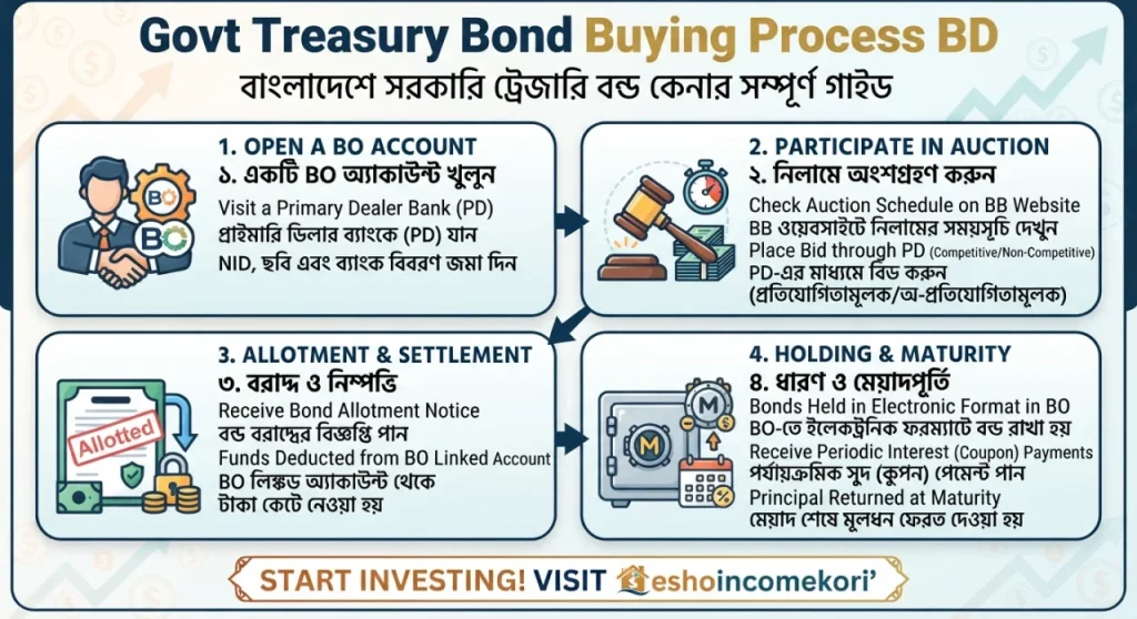 Govt Treasury Bond Buying Process BD: বাংলাদেশে সরকারি ট্রেজারি বন্ড কেনার সম্পূর্ণ গাইড