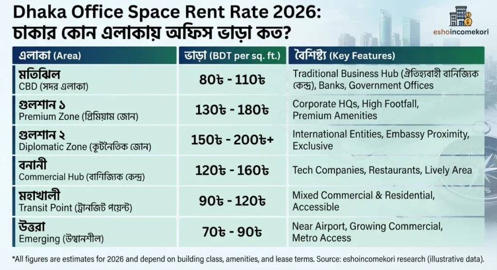 Dhaka Office Space Rent Rate 2026: ঢাকার কোন এলাকায় অফিস ভাড়া কত?