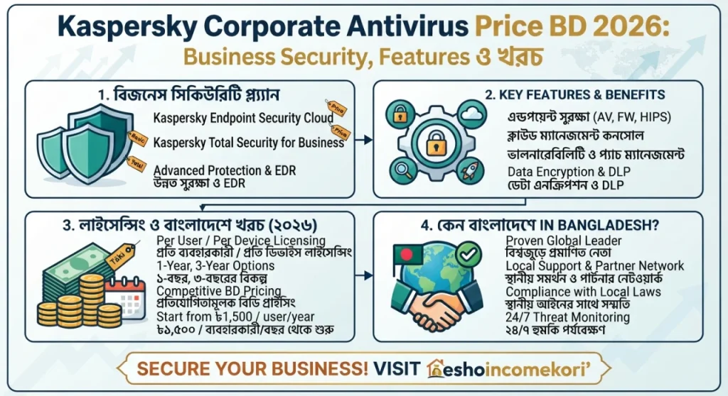 Kaspersky Corporate Antivirus Price BD 2026: Business Security, Features ও খরচ