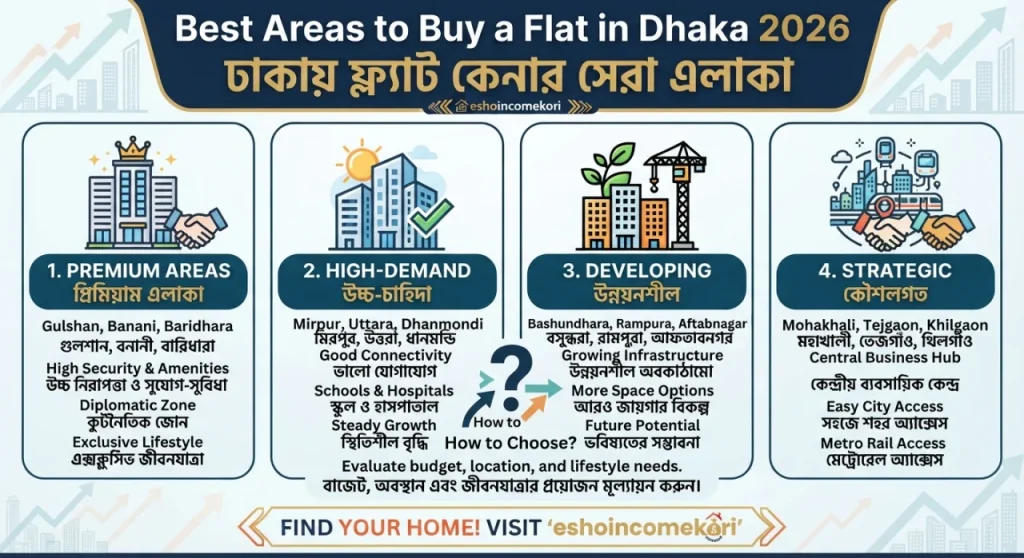 Best Areas to Buy a Flat in Dhaka 2026 – ঢাকায় ফ্ল্যাট কেনার সেরা এলাকা