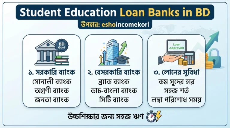Student Education Loan Banks in BD