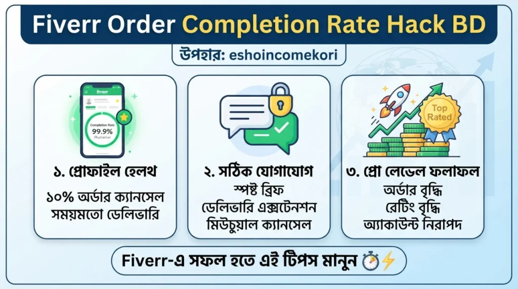 Fiverr Order Completion Rate Hack BD
