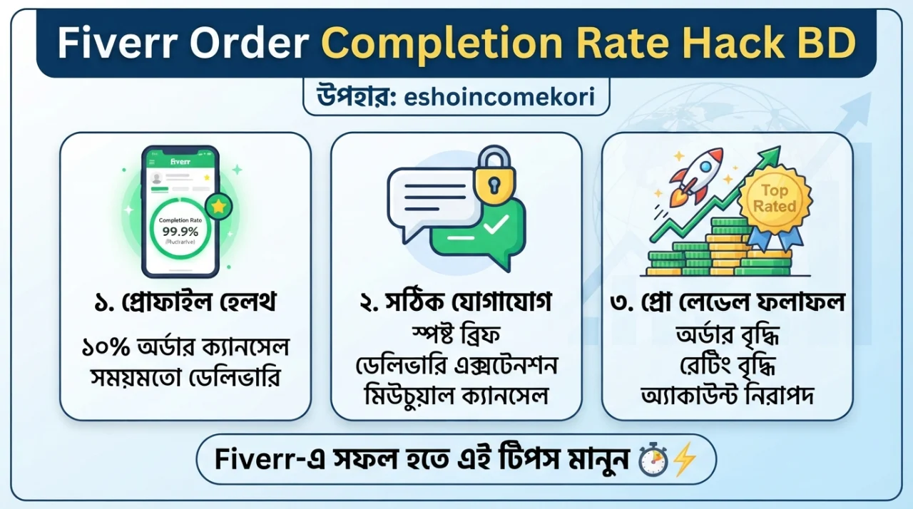 Fiverr Order Completion Rate Hack BD