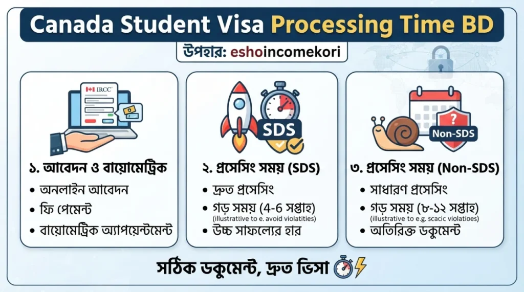 Canada Student Visa Processing Time BD