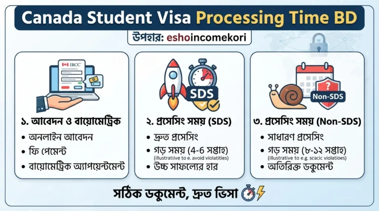 Canada Student Visa Processing Time BD