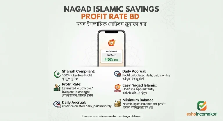 Nagad Islamic Savings Profit Rate BD