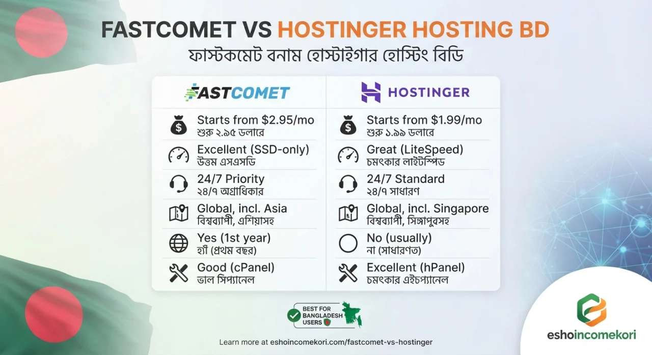 FastComet vs Hostinger Hosting BD