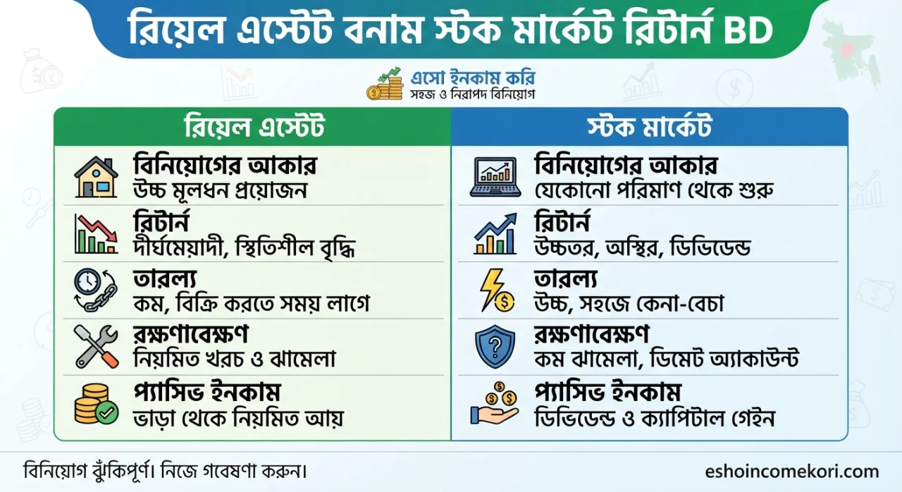 Real Estate vs Stock Market Return BD