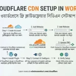 Free Cloudflare CDN Setup in WordPress