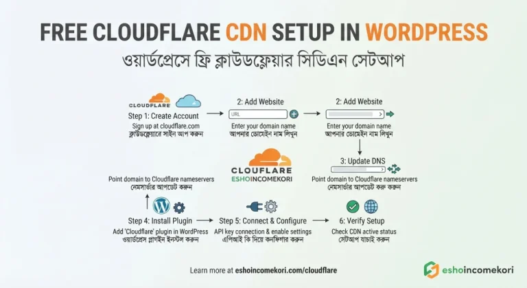 Free Cloudflare CDN Setup in WordPress
