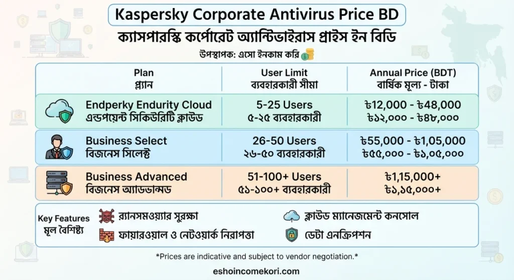  Kaspersky Corporate Antivirus Price BD