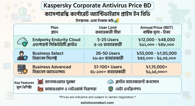  Kaspersky Corporate Antivirus Price BD