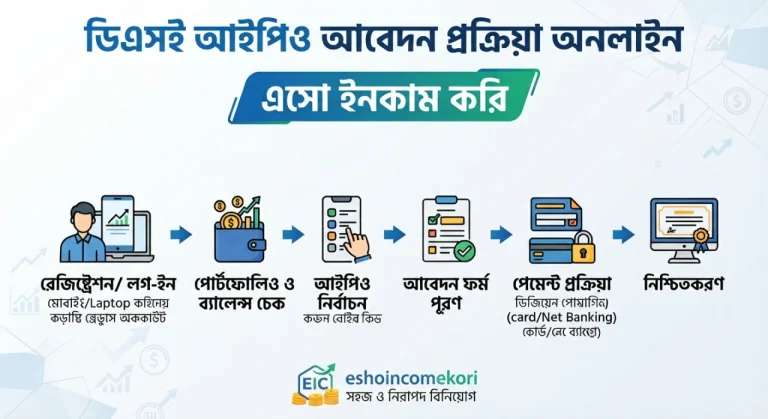  DSE IPO Application Process Online