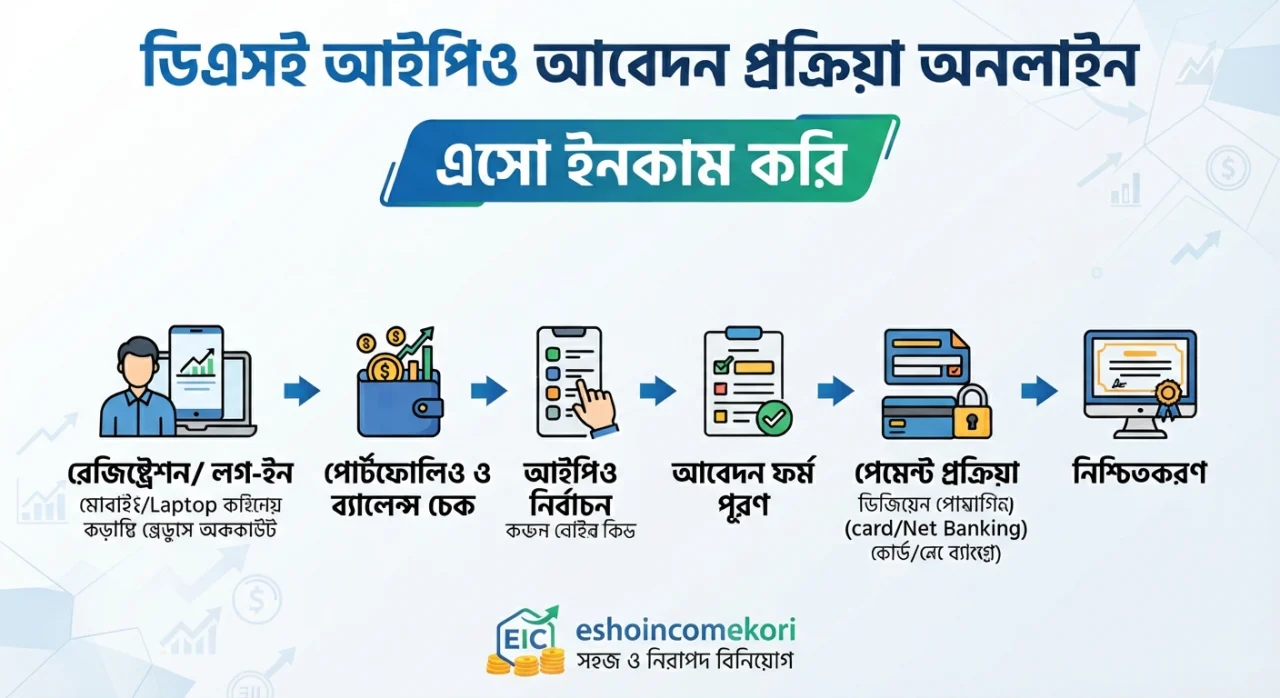  DSE IPO Application Process Online