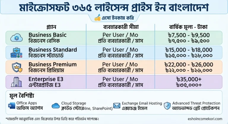 Microsoft 365 License Price in Bangladesh