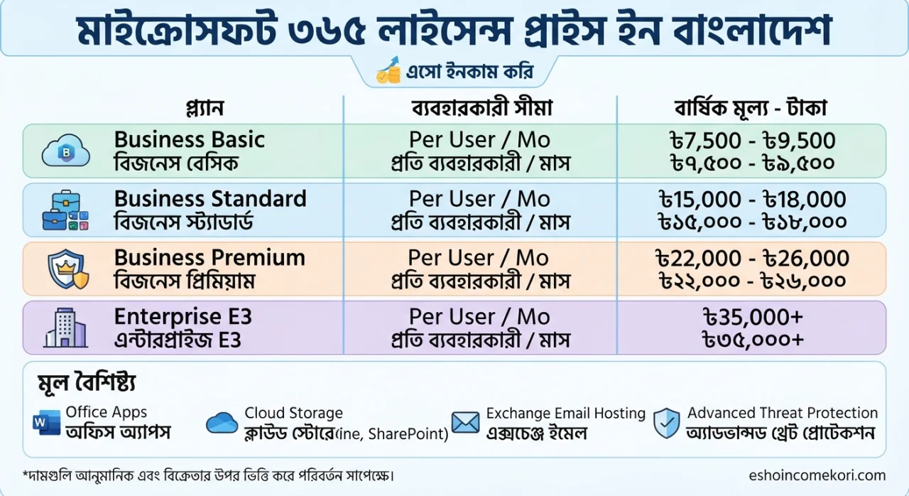 Microsoft 365 License Price in Bangladesh