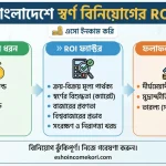 Gold Investment ROI in Bangladesh