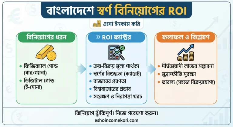 Gold Investment ROI in Bangladesh