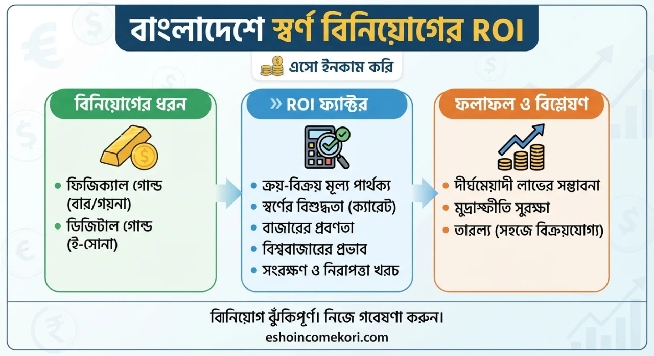 Gold Investment ROI in Bangladesh