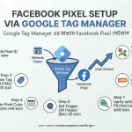 Facebook Pixel Setup via GTM (সহজ গাইড)