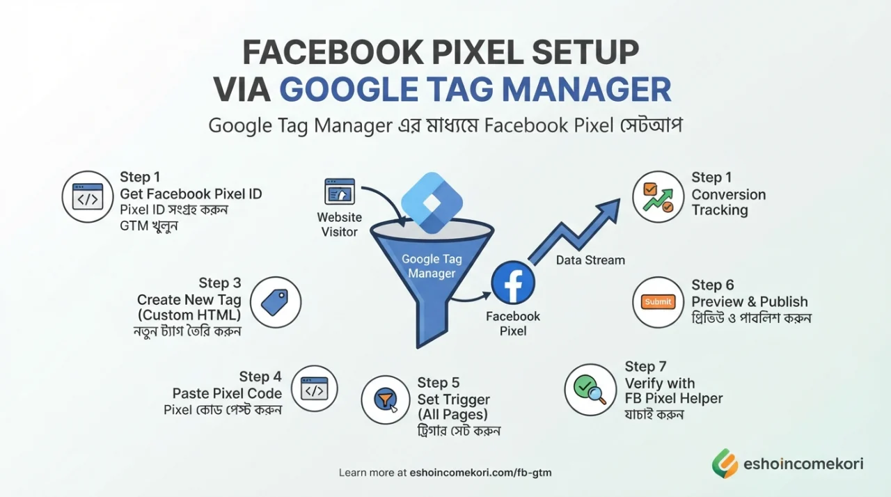 Facebook Pixel Setup via GTM (সহজ গাইড)