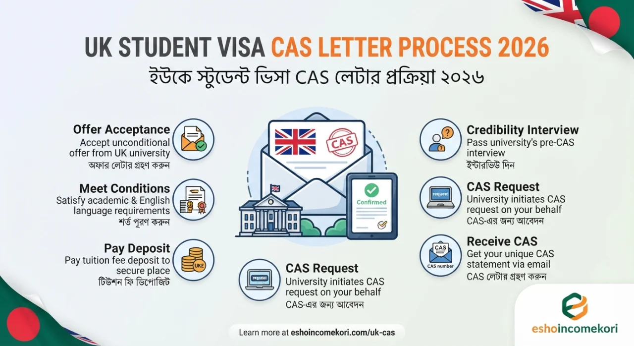 UK Student Visa CAS Letter Process 2026