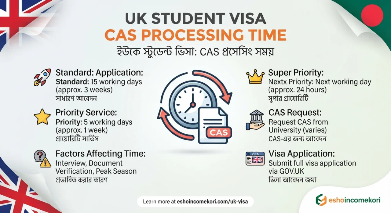 UK Student Visa CAS Processing Time