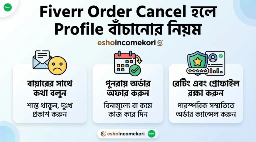 Fiverr Order Cancel হলে Profile বাঁচানোর নিয়ম
