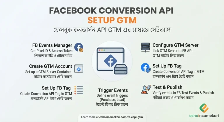 Facebook Conversion API Setup GTM