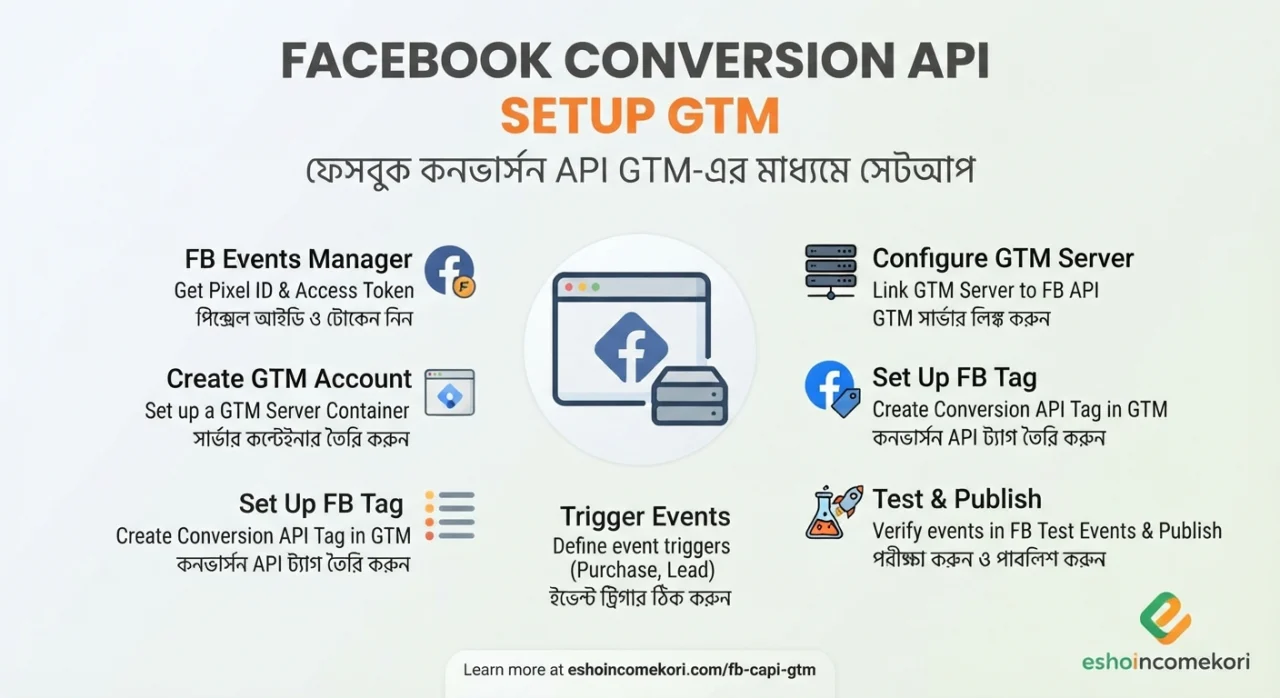 Facebook Conversion API Setup GTM