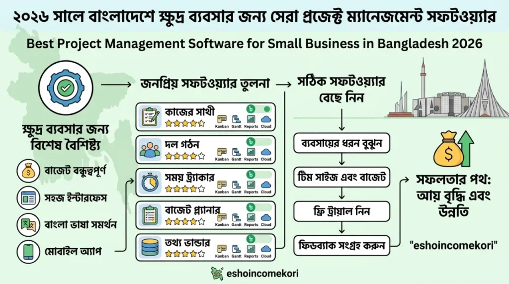  Best Project Management Software for Small Business in Bangladesh 2026