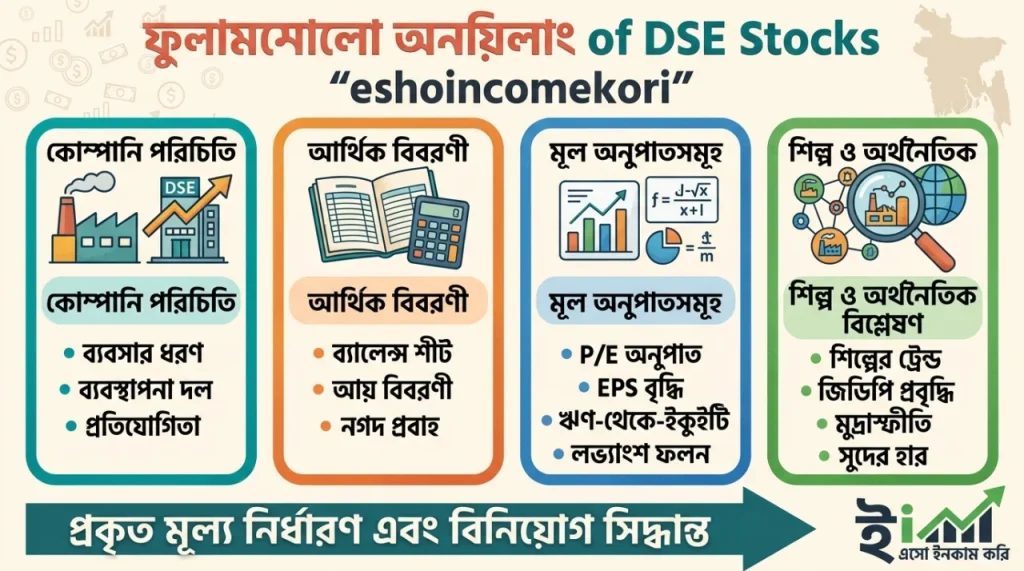 Fundamental Analysis of DSE Stocks