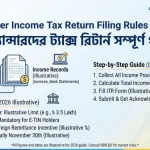 Freelancer Income Tax Return Filing Rules BD 2026 – ফ্রিল্যান্সারদের ট্যাক্স রিটার্ন সম্পূর্ণ গাইড