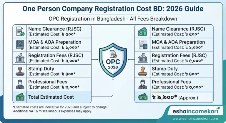 One Person Company Registration Cost BD: 2026 Guide
