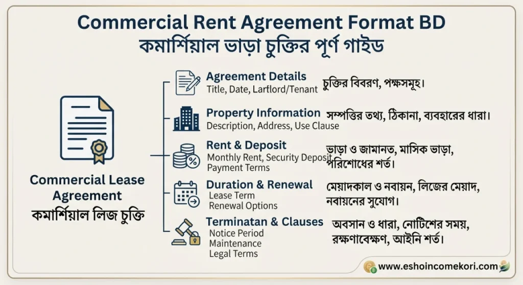 Commercial Rent Agreement Format BD: কমার্শিয়াল ভাড়া চুক্তির পূর্ণ গাইড