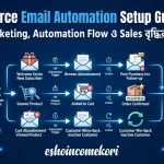 E-Commerce Email Automation Setup Guide 2026 – Email Marketing, Automation Flow ও Sales বৃদ্ধির সম্পূর্ণ গাইড