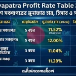 Sanchayapatra Profit Rate Table 2026 BD – বাংলাদেশে সঞ্চয়পত্রের মুনাফার হার, হিসাব ও সম্পূর্ণ গাইড