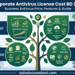 Corporate Antivirus License Cost BD 2026 – Business Antivirus Price, Features & Buying Guide