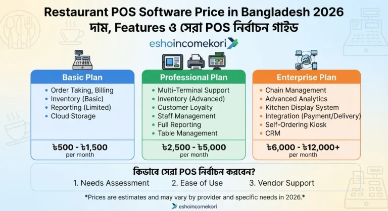 Restaurant POS Software Price in Bangladesh 2026 – দাম, Features ও সেরা POS নির্বাচন গাইড