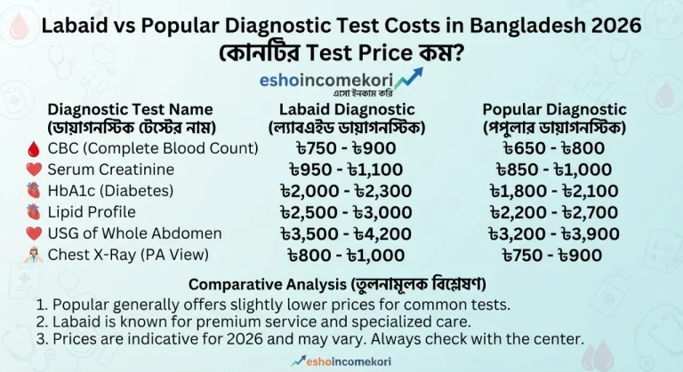 Labaid vs Popular Diagnostic Test Costs in Bangladesh 2026 – কোনটির Test Price কম?